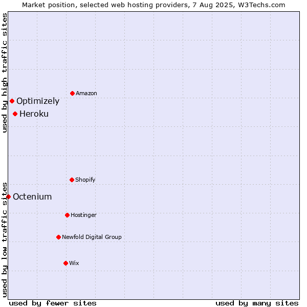 Market position of Heroku vs. Optimizely vs. Octenium