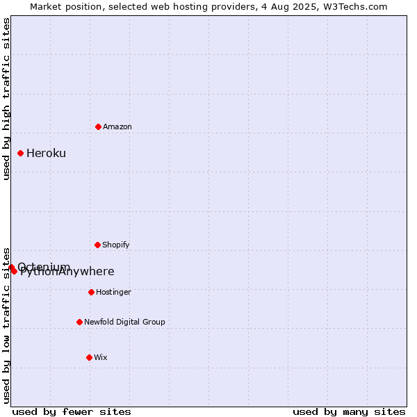 Market position of Heroku vs. PythonAnywhere vs. Octenium