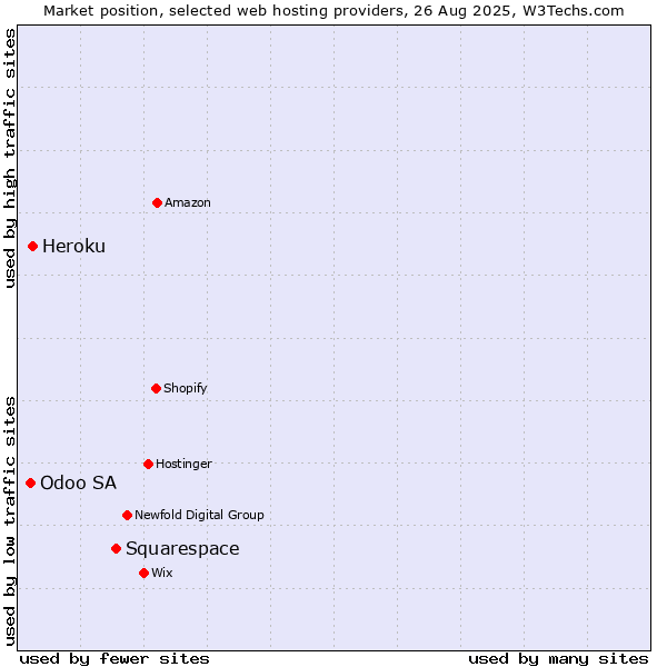 Market position of Squarespace vs. Heroku vs. Odoo SA