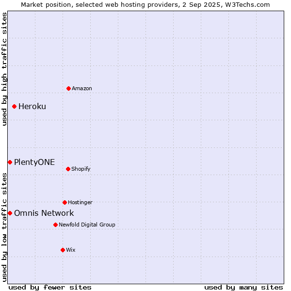 Market position of Heroku vs. PlentyONE vs. Omnis Network