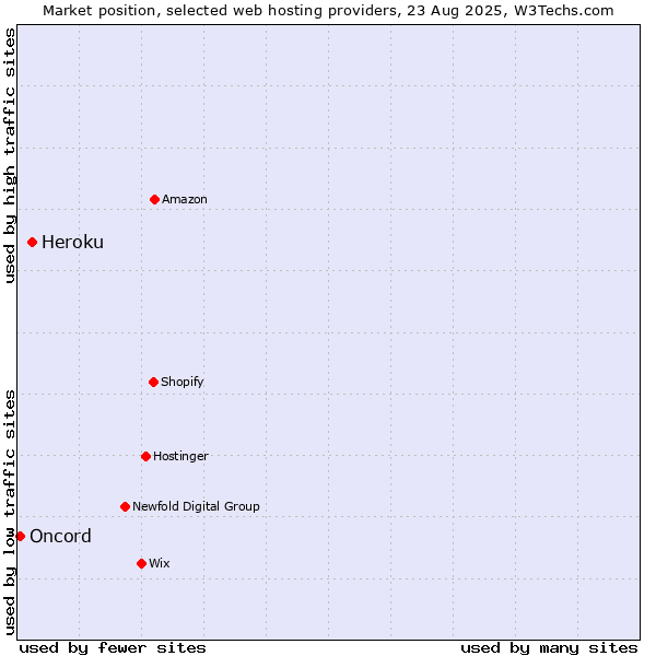 Market position of Heroku vs. Oncord
