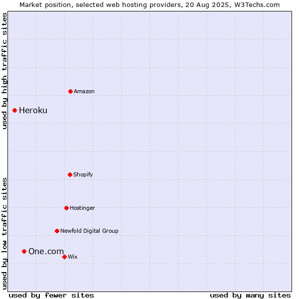 Market position of One.com vs. Heroku