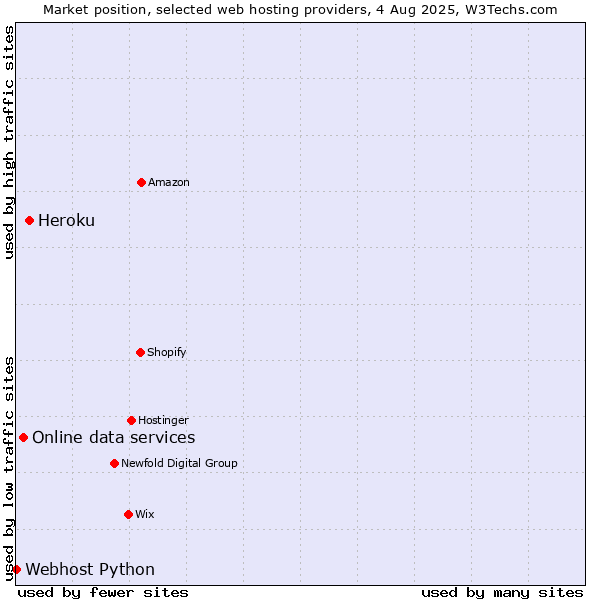 Market position of Heroku vs. Online data services vs. Webhost Python