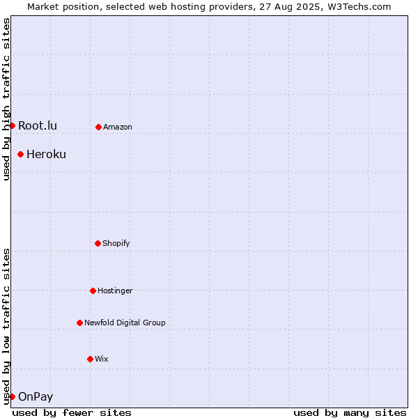 Market position of Heroku vs. Root.lu vs. OnPay