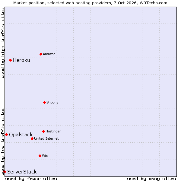 Market position of Heroku vs. Opalstack vs. ServerStack