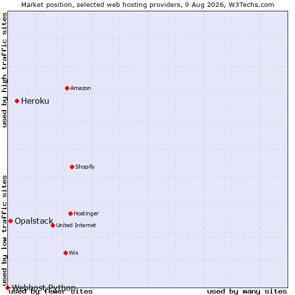 Market position of Heroku vs. Opalstack vs. Webhost Python