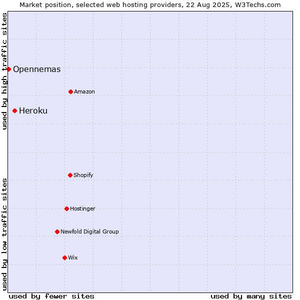 Market position of Heroku vs. Opennemas