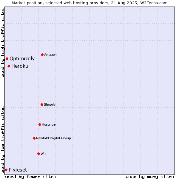 Market position of Heroku vs. Optimizely vs. Pixieset