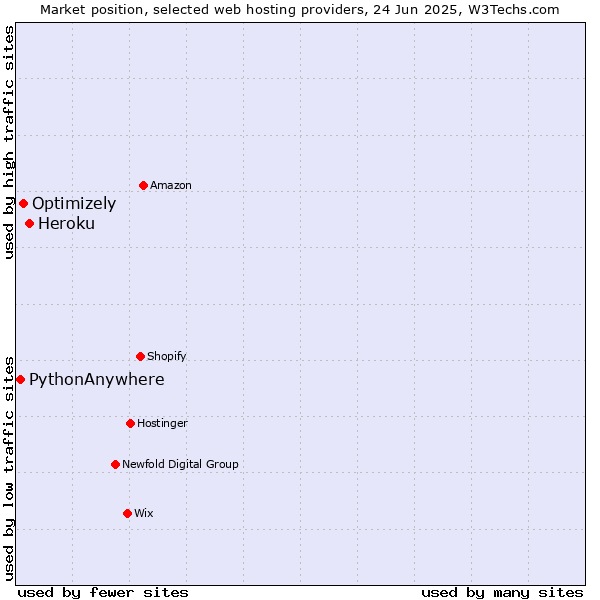Market position of Heroku vs. Optimizely vs. PythonAnywhere