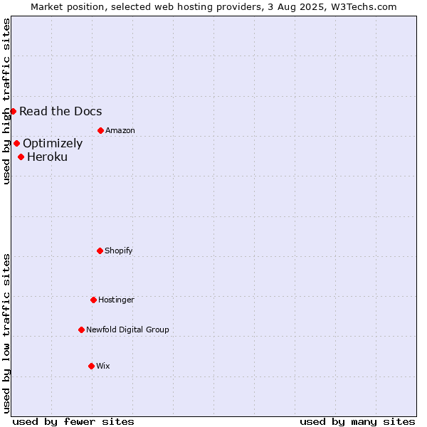 Market position of Heroku vs. Optimizely vs. Read the Docs