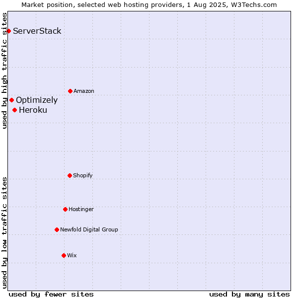 Market position of Heroku vs. Optimizely vs. ServerStack