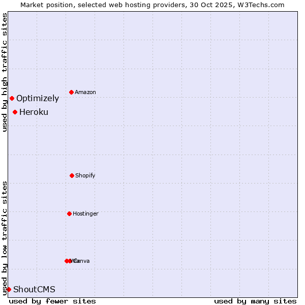 Market position of Heroku vs. Optimizely vs. ShoutCMS