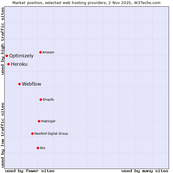 Market position of Webflow vs. Heroku vs. Optimizely
