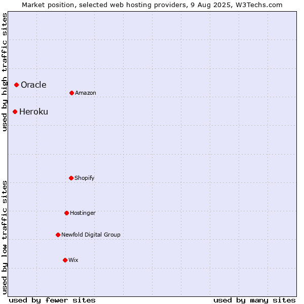 Market position of Oracle vs. Heroku
