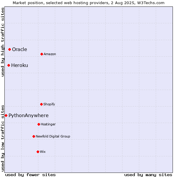 Market position of Oracle vs. Heroku vs. PythonAnywhere