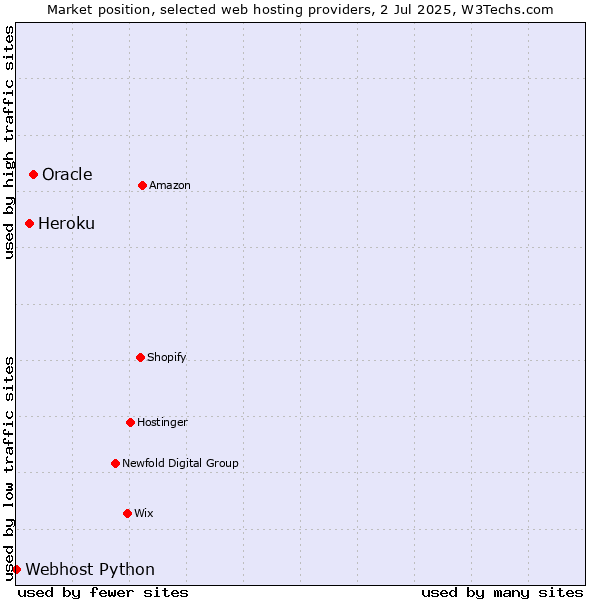 Market position of Oracle vs. Heroku vs. Webhost Python