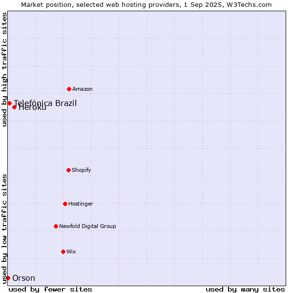 Market position of Heroku vs. Telefónica Brazil vs. Orson