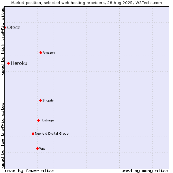Market position of Heroku vs. Otecel