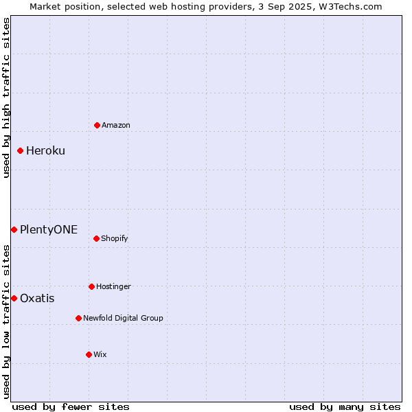 Market position of Heroku vs. PlentyONE vs. Oxatis