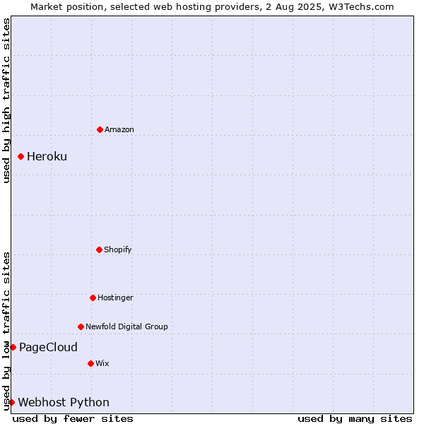Market position of Heroku vs. PageCloud vs. Webhost Python