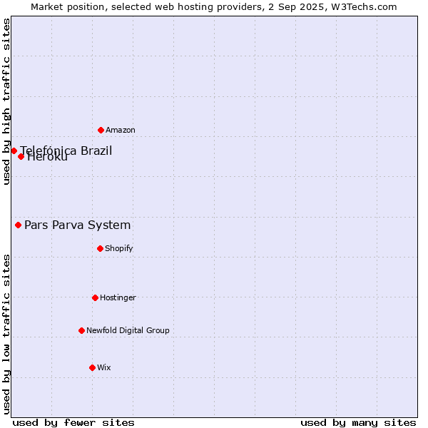 Market position of Heroku vs. Pars Parva System vs. Telefónica Brazil