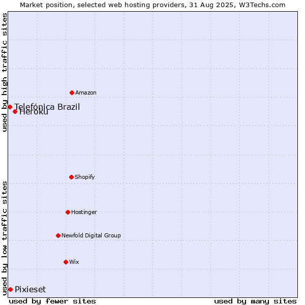 Market position of Heroku vs. Pixieset vs. Telefónica Brazil