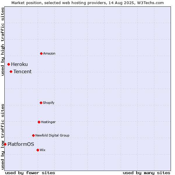 Market position of Tencent vs. Heroku vs. PlatformOS