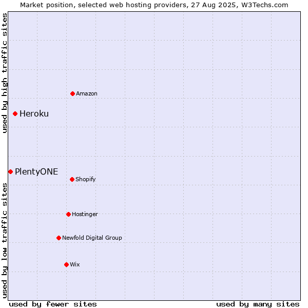 Market position of Heroku vs. PlentyONE