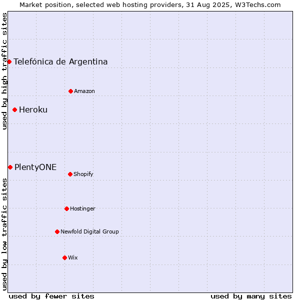Market position of Heroku vs. PlentyONE vs. Telefónica de Argentina