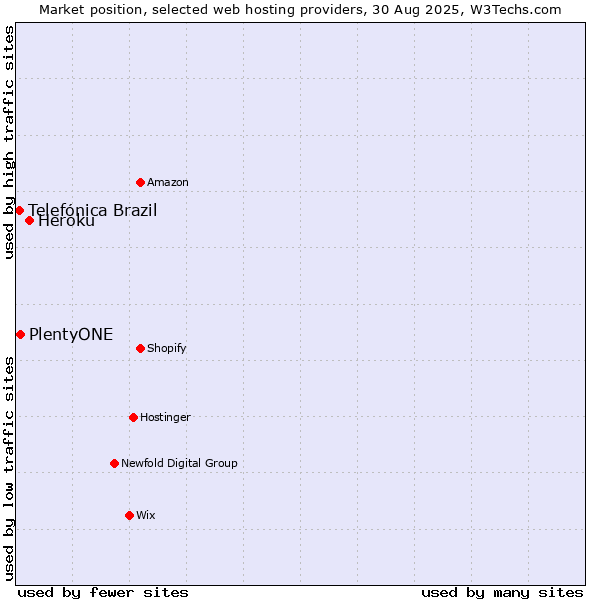 Market position of Heroku vs. PlentyONE vs. Telefónica Brazil