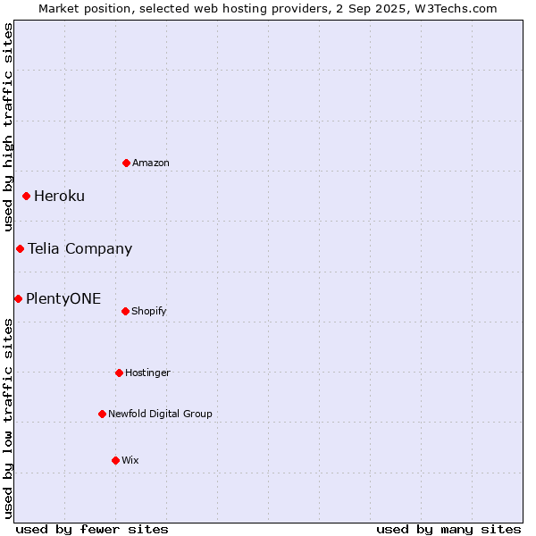 Market position of Heroku vs. Telia Company vs. PlentyONE