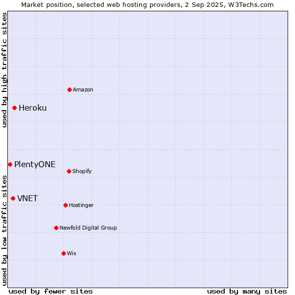 Market position of Heroku vs. VNET vs. PlentyONE