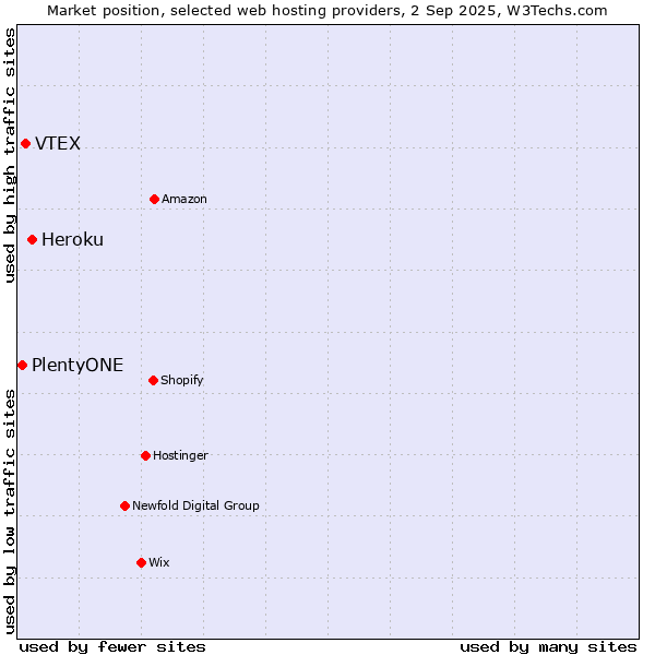 Market position of Heroku vs. VTEX vs. PlentyONE