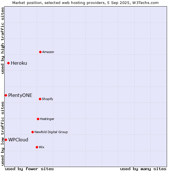 Market position of Heroku vs. PlentyONE vs. WPCloud