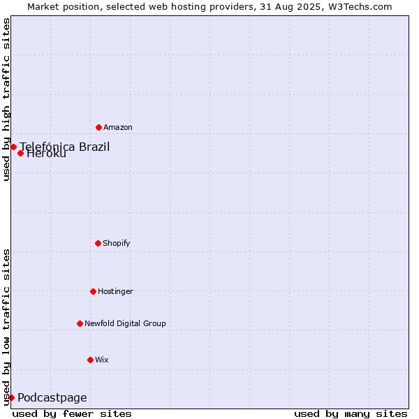 Market position of Heroku vs. Telefónica Brazil vs. Podcastpage