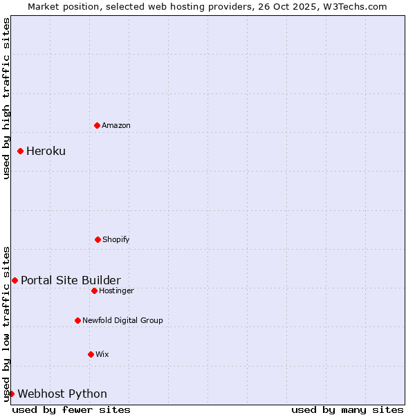 Market position of Heroku vs. Portal Site Builder vs. Webhost Python