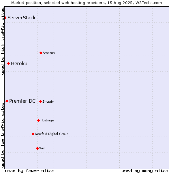 Market position of Heroku vs. Premier DC vs. ServerStack