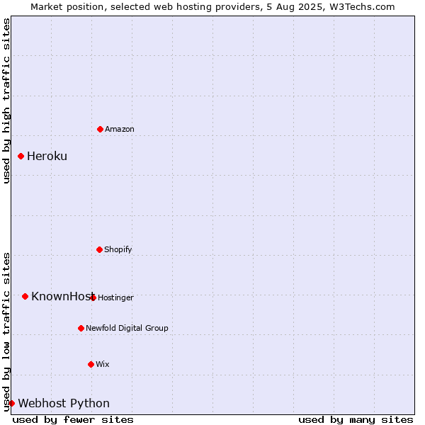 Market position of KnownHost vs. Heroku vs. Webhost Python