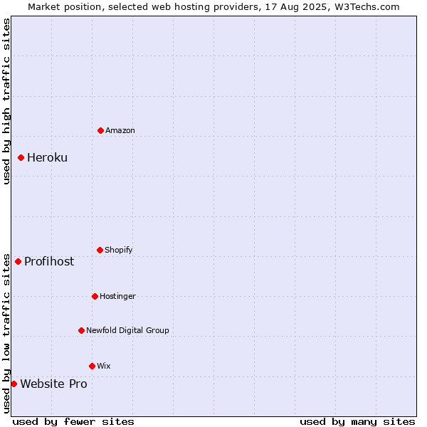 Market position of Heroku vs. Profihost vs. Website Pro