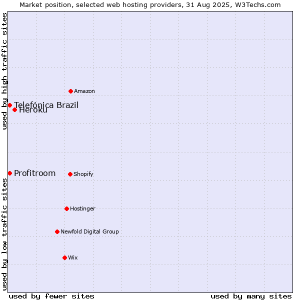 Market position of Heroku vs. Telefónica Brazil vs. Profitroom