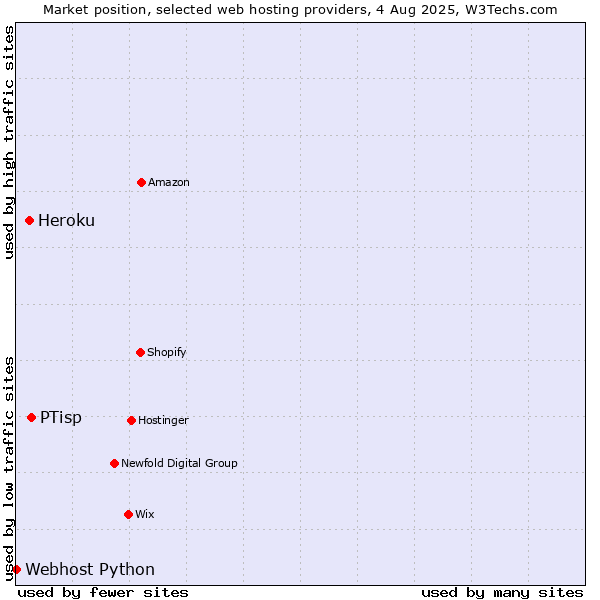 Market position of PTisp vs. Heroku vs. Webhost Python