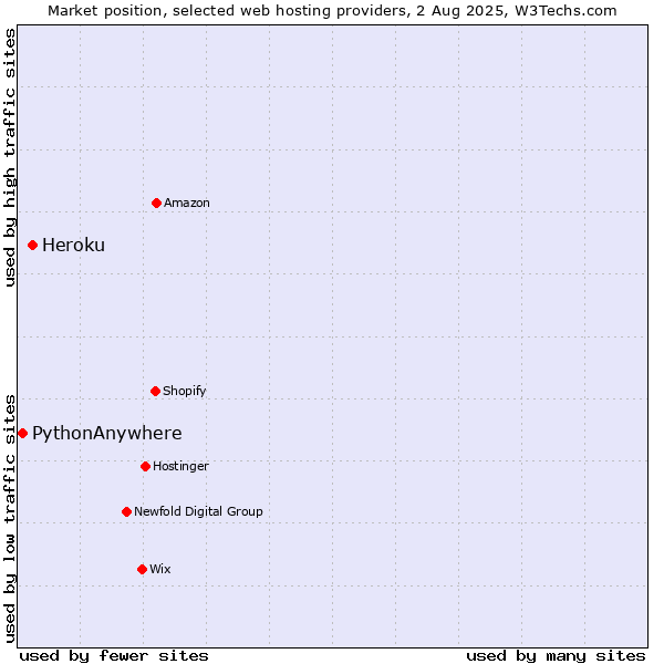 Market position of Heroku vs. PythonAnywhere