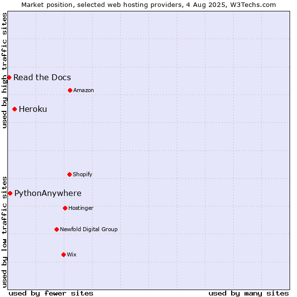 Market position of Heroku vs. PythonAnywhere vs. Read the Docs