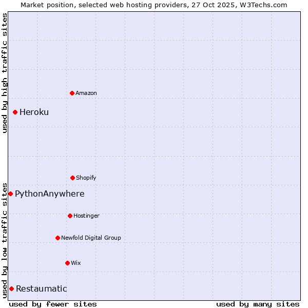 Market position of Heroku vs. Restaumatic vs. PythonAnywhere