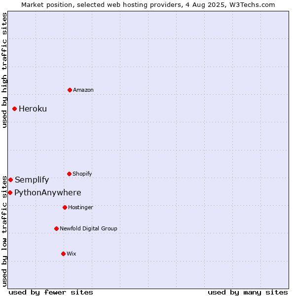 Market position of Heroku vs. Semplify vs. PythonAnywhere