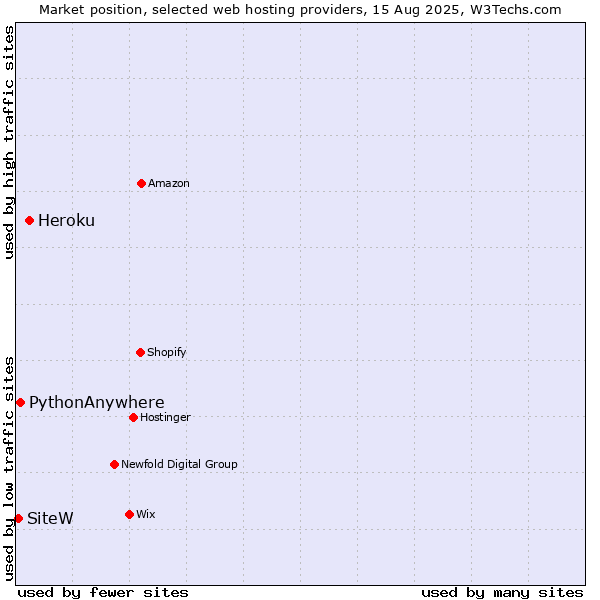 Market position of Heroku vs. PythonAnywhere vs. SiteW