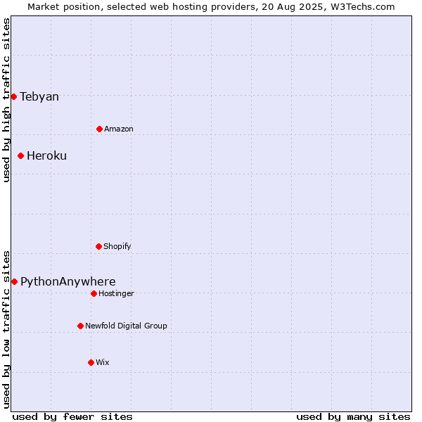 Market position of Heroku vs. PythonAnywhere vs. Tebyan