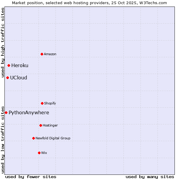 Market position of Heroku vs. UCloud vs. PythonAnywhere
