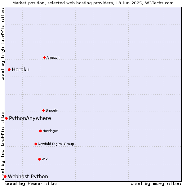 Market position of Heroku vs. PythonAnywhere vs. Webhost Python