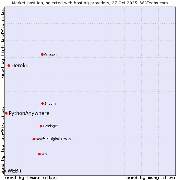 Market position of Heroku vs. PythonAnywhere vs. WEBii